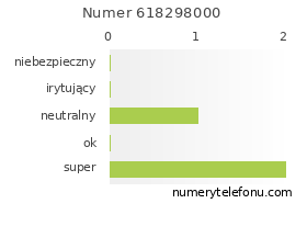 Oceny numeru telefonu 618298000