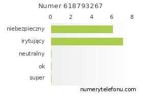 Oceny numeru telefonu 618793267