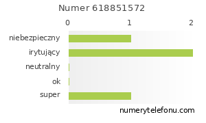 Oceny numeru telefonu 618851572