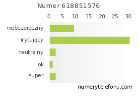 Oceny numeru telefonu 618851576