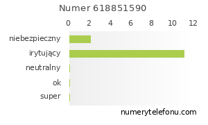 Oceny numeru telefonu 618851590