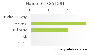 Oceny numeru telefonu 618851591