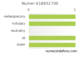 Oceny numeru telefonu 618851700