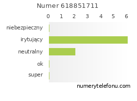 Oceny numeru telefonu 618851711