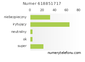 Oceny numeru telefonu 618851717
