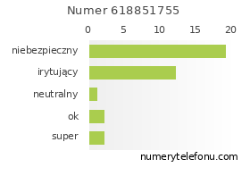 Oceny numeru telefonu 618851755