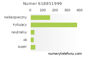 Oceny numeru telefonu 618851999