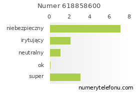 Oceny numeru telefonu 618858600