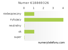 Oceny numeru telefonu 618869326