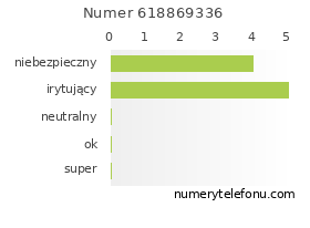 Oceny numeru telefonu 618869336