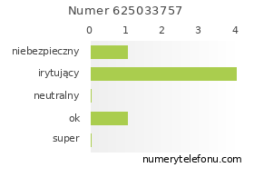 Oceny numeru telefonu 625033757