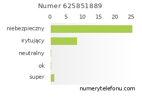 Oceny numeru telefonu 625851889