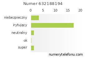 Oceny numeru telefonu 632188194