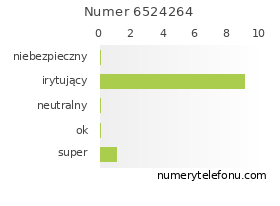 Oceny numeru telefonu 6524264