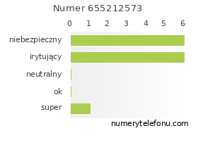 Oceny numeru telefonu 655212573