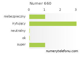 Oceny numeru telefonu 660