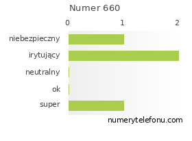 Oceny numeru telefonu 660