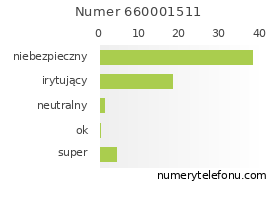 Oceny numeru telefonu 660001511