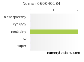 Oceny numeru telefonu 660040184