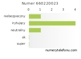 Oceny numeru telefonu 660220023
