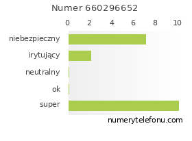 Oceny numeru telefonu 660296652