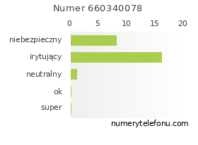 Oceny numeru telefonu 660340078