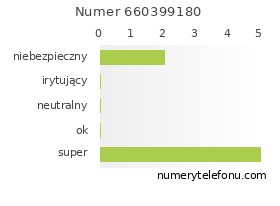 Oceny numeru telefonu 660399180