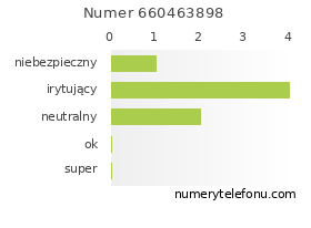 Oceny numeru telefonu 660463898