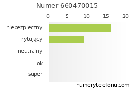 Oceny numeru telefonu 660470015