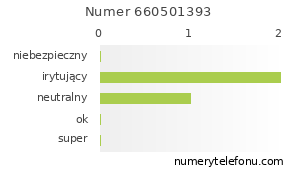 Oceny numeru telefonu 660501393