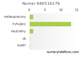 Oceny numeru telefonu 660516279