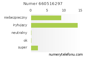 Oceny numeru telefonu 660516297
