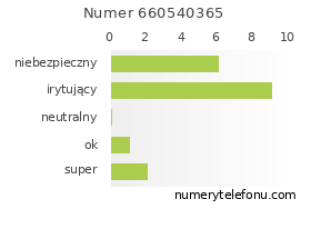 Oceny numeru telefonu 660540365