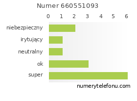 Oceny numeru telefonu 660551093