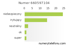 Oceny numeru telefonu 660597104