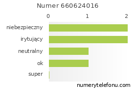 Oceny numeru telefonu 660624016