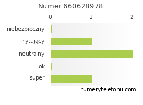 Oceny numeru telefonu 660628978
