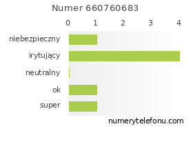 Oceny numeru telefonu 660760683