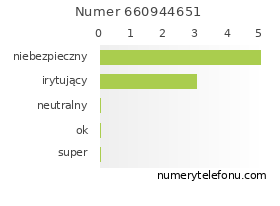 Oceny numeru telefonu 660944651