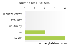 Oceny numeru telefonu 661001550