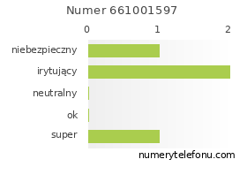 Oceny numeru telefonu 661001597