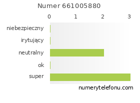 Oceny numeru telefonu 661005880