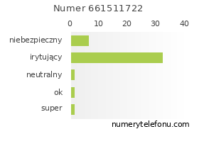 Oceny numeru telefonu 661511722