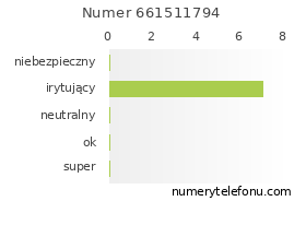 Oceny numeru telefonu 661511794