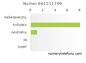 Oceny numeru telefonu 661511799