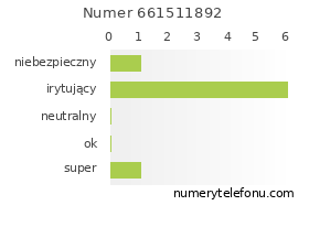 Oceny numeru telefonu 661511892