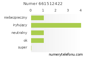 Oceny numeru telefonu 661512422