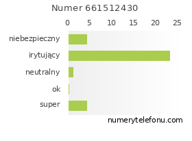 Oceny numeru telefonu 661512430