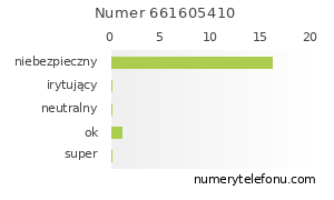 Oceny numeru telefonu 661605410