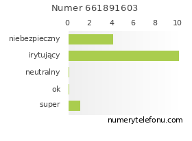 Oceny numeru telefonu 661891603
